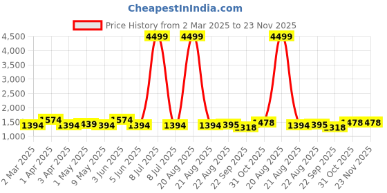 myntra.com SG LEMAN Men Ethnic Motifs Embroidered Chikankari Kurta sg leman Price History Graph from 2 Mar 2025 to 22 Nov 2025
