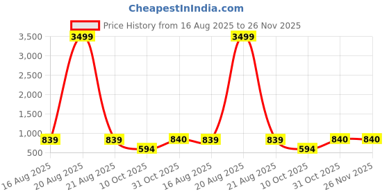 myntra.com SG LEMAN Men Ethnic Motifs Embroidered Straight Khadi Kurta sg leman Price History Graph from 16 Aug 2025 to 25 Nov 2025