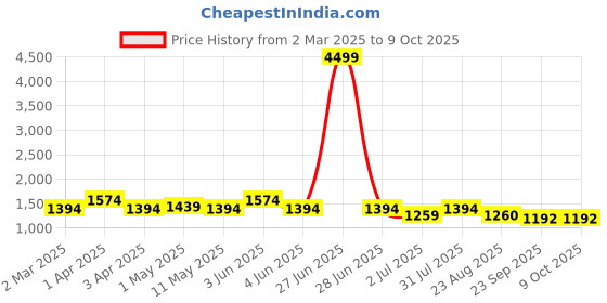myntra.com SG LEMAN Men Ethnic Motifs Printed Mandarin Collar Kurta sg leman Price History Graph from 2 Mar 2025 to 4 Oct 2025