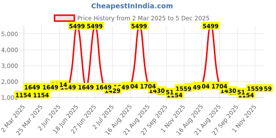 myntra.com SG LEMAN Men Ethnic Motifs Printed Mandarin Collar Kurta sg leman Price History Graph from 2 Mar 2025 to 5 Dec 2025