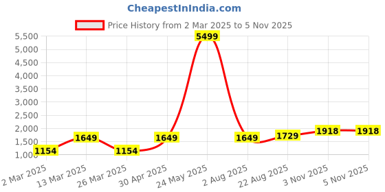 myntra.com SG LEMAN Men Ethnic Motifs Printed Thread Work Kurta sg leman Price History Graph from 2 Mar 2025 to 3 Nov 2025