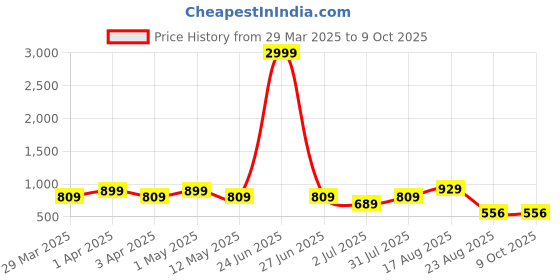 myntra.com SG LEMAN Men Ethnic Motifs Regular Kurta with Pyjamas sg leman Price History Graph from 29 Mar 2025 to 8 Oct 2025