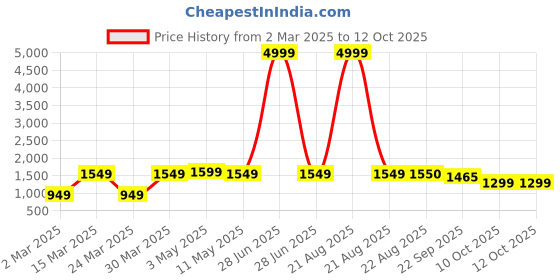 myntra.com SG LEMAN Men Floral Embroidered Regular Kurta with Pyjamas sg leman Price History Graph from 2 Mar 2025 to 12 Oct 2025