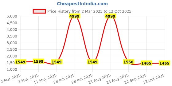 myntra.com SG LEMAN Men Floral Embroidered Regular Kurta with Pyjamas sg leman Price History Graph from 2 Mar 2025 to 11 Oct 2025