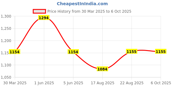 myntra.com SG LEMAN Men Floral Embroidered Regular Thread Work Kurta with Pyjamas sg leman Price History Graph from 30 Mar 2025 to 4 Oct 2025