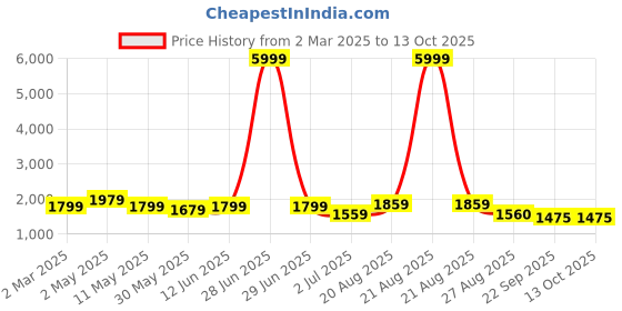 myntra.com SG LEMAN Men Floral Printed Regular Kurta with Pyjamas sg leman Price History Graph from 2 Mar 2025 to 12 Oct 2025