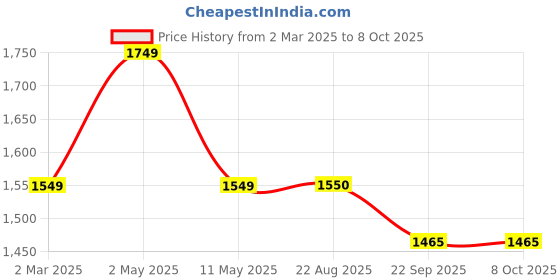 myntra.com SG LEMAN Men Floral Printed Regular Kurta with Pyjamas sg leman Price History Graph from 2 Mar 2025 to 7 Oct 2025