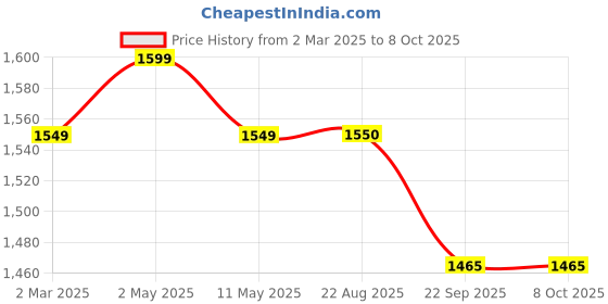 myntra.com SG LEMAN Men Floral Printed Regular Kurta with Pyjamas sg leman Price History Graph from 2 Mar 2025 to 7 Oct 2025