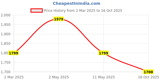 myntra.com SG LEMAN Men Floral Printed Regular Kurti with Pyjamas sg leman Price History Graph from 2 Mar 2025 to 16 Oct 2025