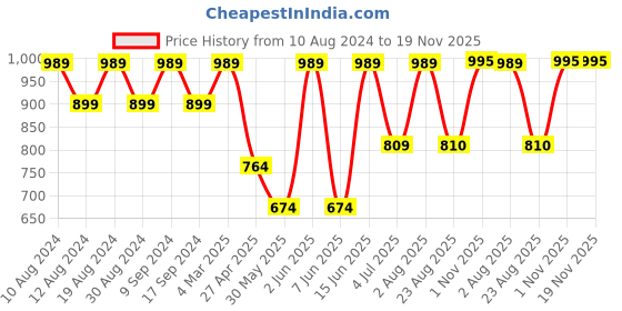 myntra.com SG LEMAN Men Gold & White Pure Cotton Kurta with Trouser sg leman Price History Graph from 10 Aug 2024 to 19 Nov 2025