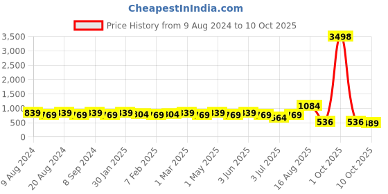 myntra.com SG LEMAN Men Gold-Toned Raw Silk Kurta with Churidar & With Dupatta sg leman Price History Graph from 9 Aug 2024 to 10 Oct 2025
