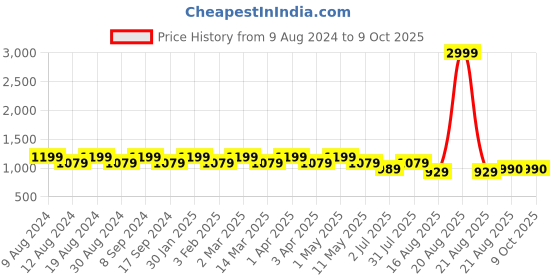 myntra.com SG LEMAN Men Gold-Toned Self Design Kurta with Pyjamas sg leman Price History Graph from 9 Aug 2024 to 8 Oct 2025