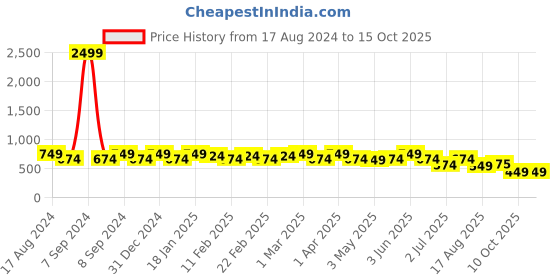myntra.com SG LEMAN Men Gold-Toned Striped Raw Silk Kurta with Churidar sg leman Price History Graph from 17 Aug 2024 to 15 Oct 2025