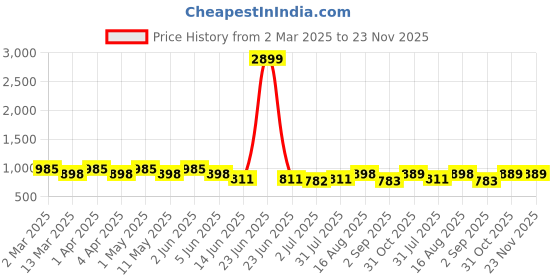 myntra.com SG LEMAN Men Green & White Thread Work Kurta sg leman Price History Graph from 2 Mar 2025 to 23 Nov 2025