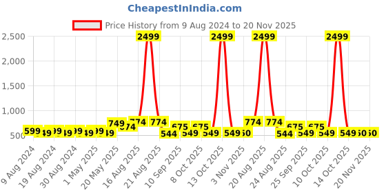 myntra.com SG LEMAN Men Green Pure Cotton Kurta with Churidar sg leman Price History Graph from 9 Aug 2024 to 19 Nov 2025