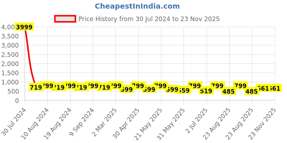 myntra.com SG LEMAN Men Green Solid Kurta sg leman Price History Graph from 30 Jul 2024 to 22 Nov 2025
