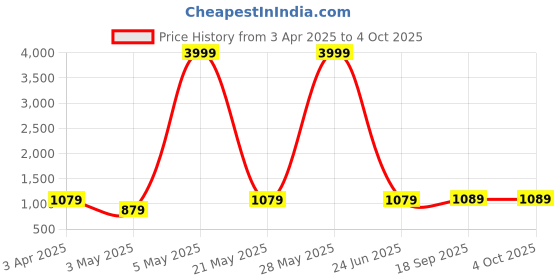 myntra.com SG LEMAN Men Mandarin Collar Nehru Jacket sg leman Price History Graph from 3 Apr 2025 to 4 Oct 2025