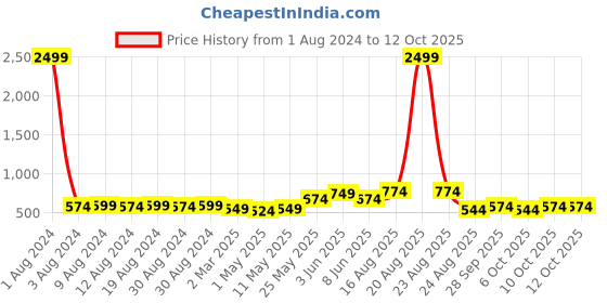myntra.com SG LEMAN Men Maroon & White Solid Kurta with Pyjamas sg leman Price History Graph from 1 Aug 2024 to 12 Oct 2025