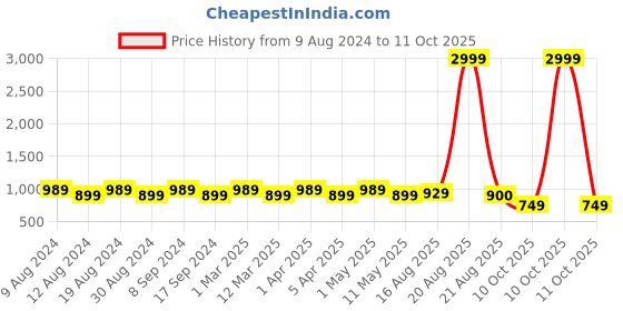 myntra.com SG LEMAN Men Maroon Angrakha Kurta with Pyjamas sg leman Price History Graph from 9 Aug 2024 to 11 Oct 2025