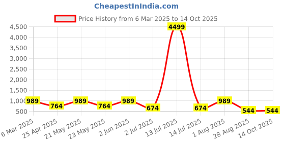 myntra.com SG LEMAN Men Maroon Kurta with Pyjamas sg leman Price History Graph from 6 Mar 2025 to 14 Oct 2025