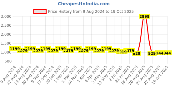 myntra.com SG LEMAN Men Maroon Kurta with Salwar sg leman Price History Graph from 9 Aug 2024 to 18 Oct 2025