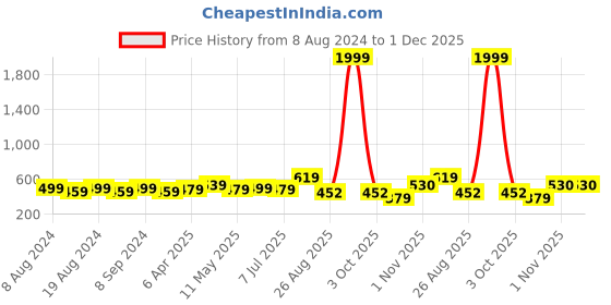 myntra.com SG LEMAN Men Maroon Raw Silk Kurta sg leman Price History Graph from 8 Aug 2024 to 1 Dec 2025