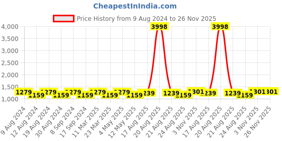 myntra.com SG LEMAN Men Maroon Raw Silk Kurta with Churidar sg leman Price History Graph from 9 Aug 2024 to 25 Nov 2025