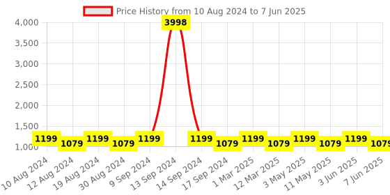 myntra.com SG LEMAN Men Maroon Raw Silk Kurta with Pyjamas with duppatta sg leman Price History Graph from 10 Aug 2024 to 7 Jun 2025