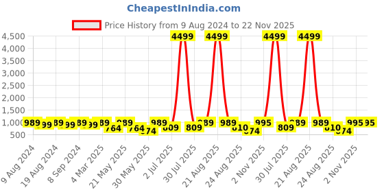 myntra.com SG LEMAN Men Maroon Solid Kurta with Churidar sg leman Price History Graph from 9 Aug 2024 to 22 Nov 2025