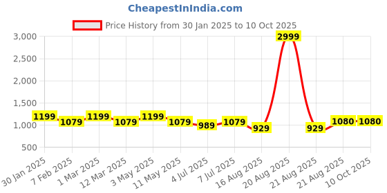 myntra.com SG LEMAN Men Maroon Solid Pathani Kurta with Salwar sg leman Price History Graph from 30 Jan 2025 to 10 Oct 2025