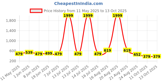 myntra.com SG LEMAN Men Mirror Work Kurta sg leman Price History Graph from 11 May 2025 to 12 Oct 2025