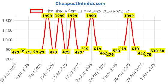 myntra.com SG LEMAN Men Mirror Work Kurta sg leman Price History Graph from 11 May 2025 to 27 Nov 2025