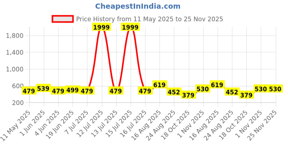 myntra.com SG LEMAN Men Mirror Work Kurta sg leman Price History Graph from 11 May 2025 to 24 Nov 2025