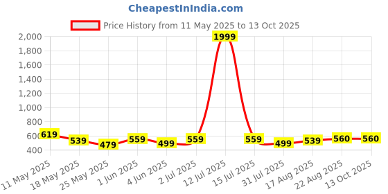 myntra.com SG LEMAN Men Mirror Work Kurta sg leman Price History Graph from 11 May 2025 to 13 Oct 2025