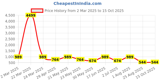 myntra.com SG LEMAN Men Mustard Yellow & White Solid Kurta with Churidar sg leman Price History Graph from 2 Mar 2025 to 14 Oct 2025