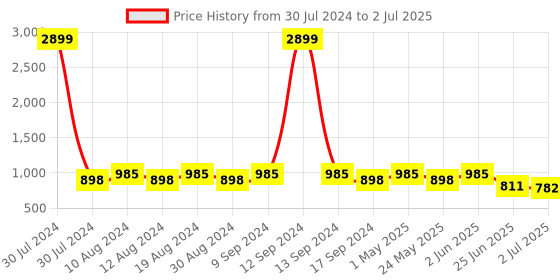 myntra.com SG LEMAN Men Mustard Yellow Kurta sg leman Price History Graph from 30 Jul 2024 to 2 Jul 2025