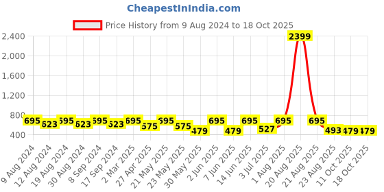 myntra.com SG LEMAN Men Mustard Yellow Pure Cotton Kurta with Pyjamas sg leman Price History Graph from 9 Aug 2024 to 18 Oct 2025