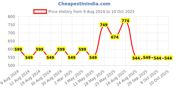 myntra.com SG LEMAN Men Navy Blue & White Solid Kurta with Pyjamas sg leman Price History Graph from 9 Aug 2024 to 10 Oct 2025