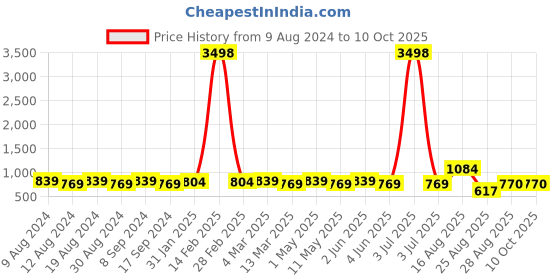 myntra.com SG LEMAN Men Navy Blue Raw Silk Kurta with Pyjamas & With Dupatta sg leman Price History Graph from 9 Aug 2024 to 9 Oct 2025