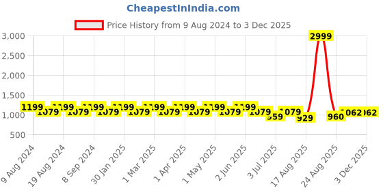 myntra.com SG LEMAN Men Navy Blue Solid Kurta with Salwar sg leman Price History Graph from 9 Aug 2024 to 1 Dec 2025