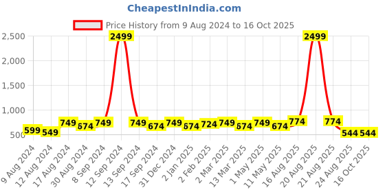 myntra.com SG LEMAN Men Navy Blue Yoke Design Raw Silk Kurta with Pyjamas sg leman Price History Graph from 9 Aug 2024 to 15 Oct 2025