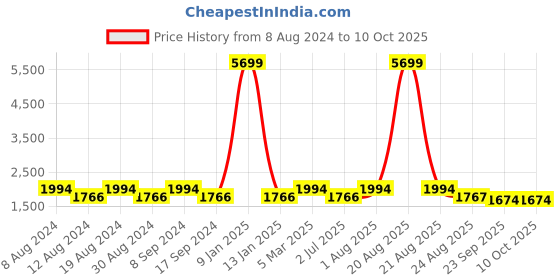 myntra.com SG LEMAN Men Off White and Red Embellished Sherwani Set sg leman Price History Graph from 8 Aug 2024 to 9 Oct 2025
