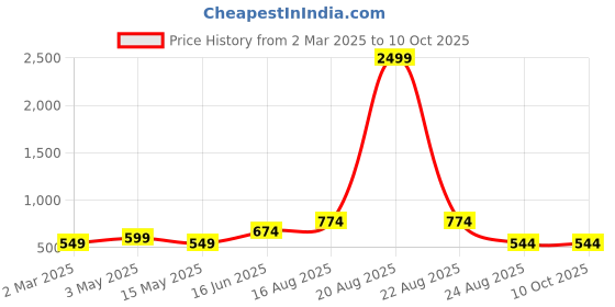 myntra.com SG LEMAN Men Orange & White Solid Kurta with Pyjamas sg leman Price History Graph from 2 Mar 2025 to 8 Oct 2025