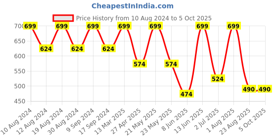 myntra.com SG LEMAN Men Orange & White Woven Design Kurta with Pyjamas sg leman Price History Graph from 10 Aug 2024 to 4 Oct 2025