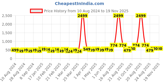 myntra.com SG LEMAN Men Orange Geometric Printed Kurta sg leman Price History Graph from 10 Aug 2024 to 18 Nov 2025
