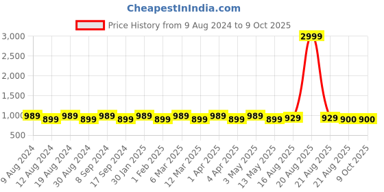myntra.com SG LEMAN Men Orange Kurta with Pyjamas sg leman Price History Graph from 9 Aug 2024 to 9 Oct 2025