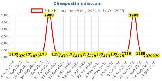myntra.com SG LEMAN Men Orange Paisley Raw Silk Kurta with Pyjamas & With Dupatta sg leman Price History Graph from 9 Aug 2024 to 13 Oct 2025
