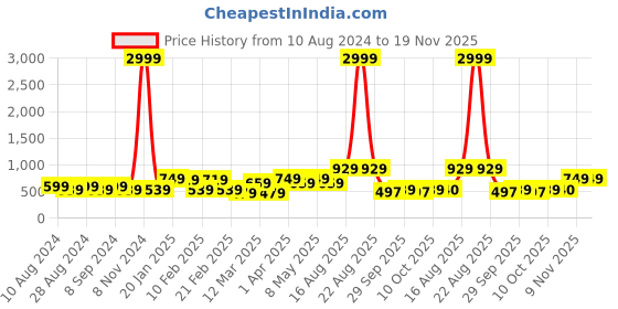 myntra.com SG LEMAN Men Orange Printed Pure Cotton Kurta with Trouser sg leman Price History Graph from 10 Aug 2024 to 18 Nov 2025