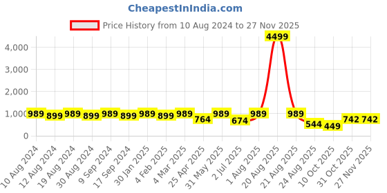 myntra.com SG LEMAN Men Orange Striped Pleated Pure Cotton Kurta with Pyjamas sg leman Price History Graph from 10 Aug 2024 to 26 Nov 2025