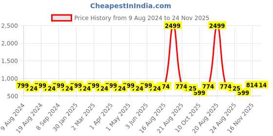 myntra.com SG LEMAN Men Orange Thread Work Kurta sg leman Price History Graph from 9 Aug 2024 to 24 Nov 2025